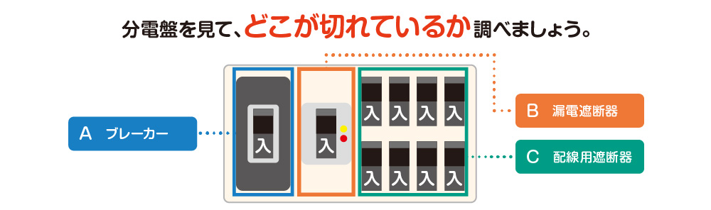 分電盤を見て、どこが切れているか調べましょう。分電盤の図