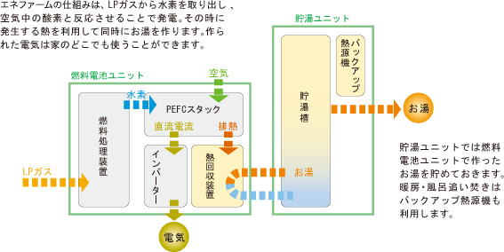 エネファームの仕組み