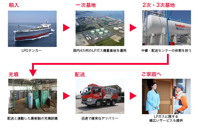 LPガス・供給体制・供給システム | イワタニ山梨株式会社 LPガス・供給体制・供給システム | イワタニ山梨株式会社